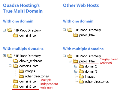 True Multi Domain Web Hosting